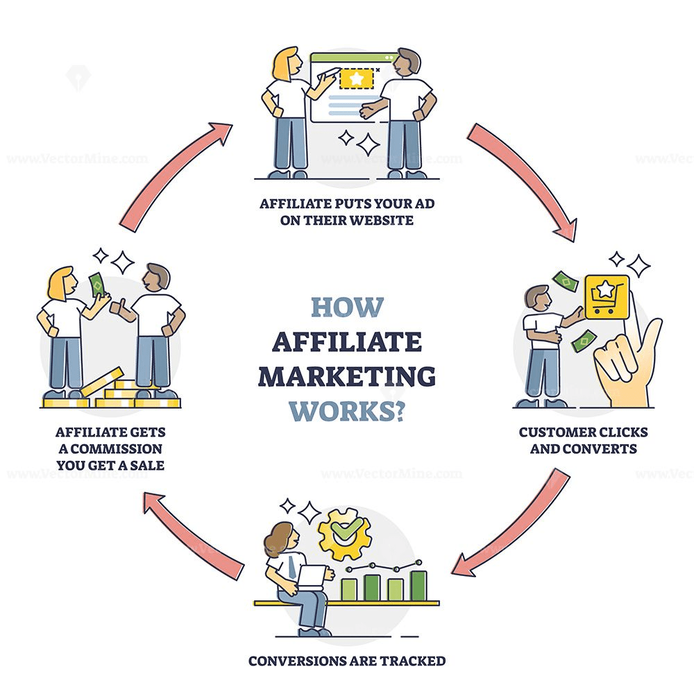 Affiliate Marketing